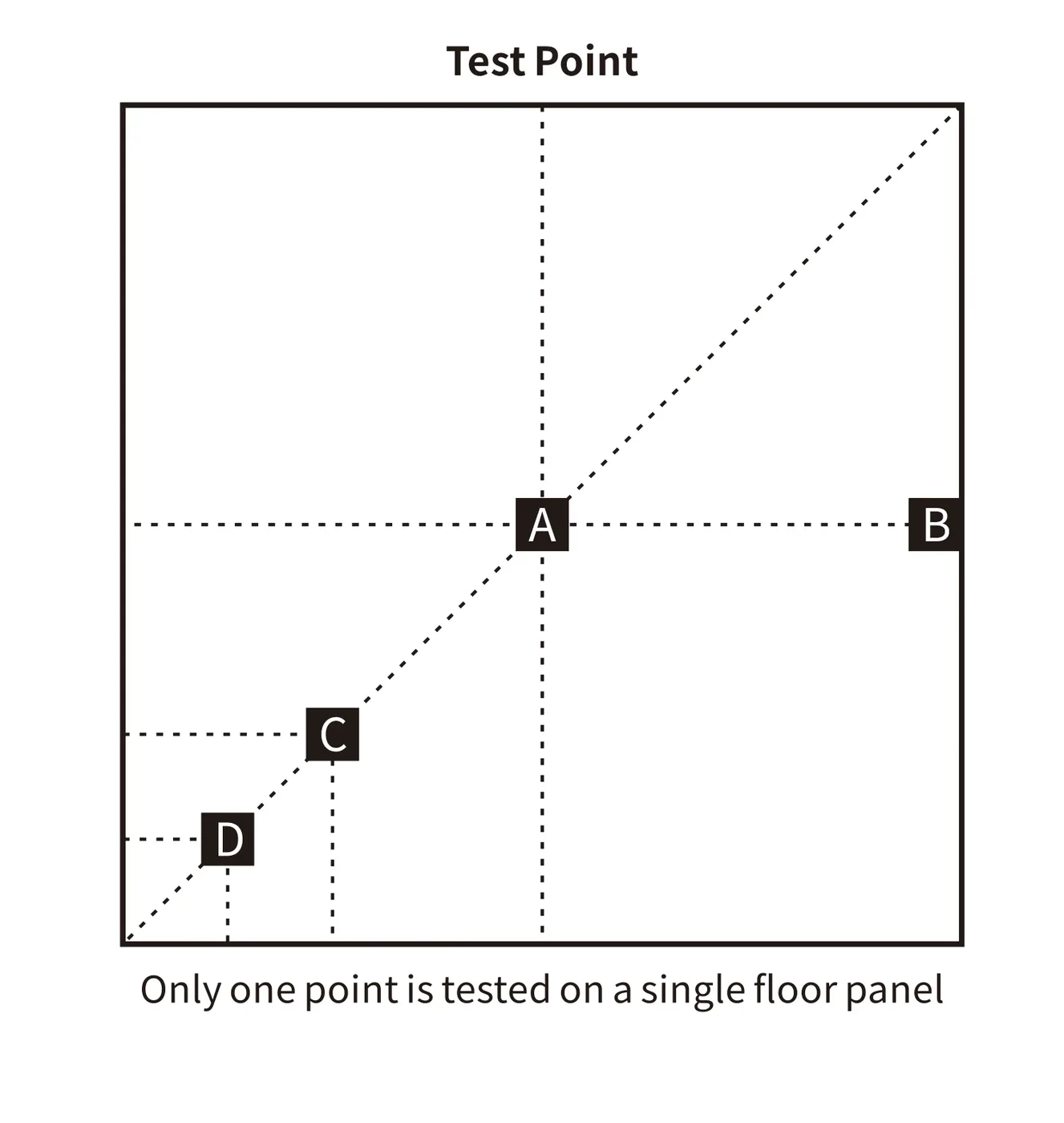 Test Point Diagram - A (center), B (edge), C (diagonal), D (corner)