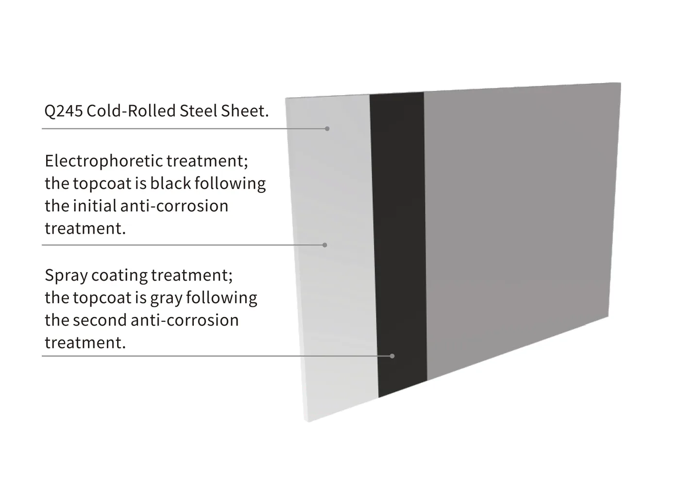 Coating cross-section: Q245 Cold-Rolled Steel + Electrophoretic treatment + Spray coating