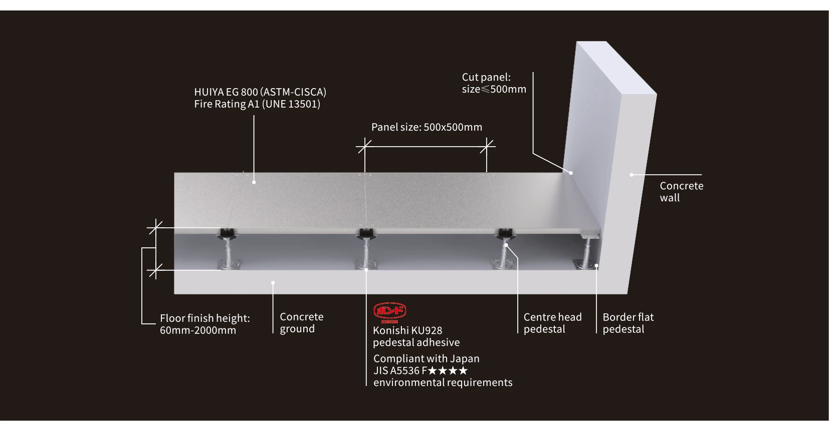 Assembly introduction: HUIYA EG 800 panel (ASTM-CISCA Fire Rating A1 UNE 13501), panel size 500x500mm, floor finish height 60mm-2000mm, concrete ground, Konishi KU928 pedestal adhesive compliant with Japan JIS A5536 F 4 stars environmental requirements, centre head pedestal, border flat pedestal, concrete wall