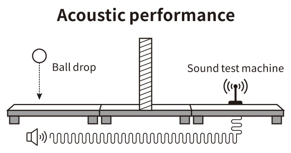 Acoustic performance diagram - ball drop and sound test machine